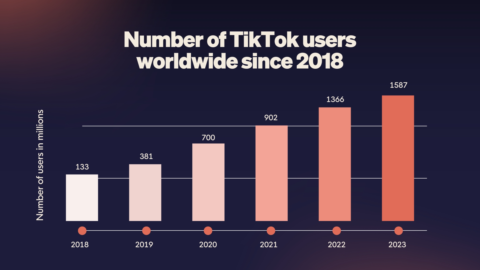 Number of TikTok user worldwide since 2018